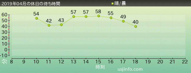 ﾀｰﾐﾈｰﾀｰ2:3-D(R)の2019年4月の待ち時間グラフ