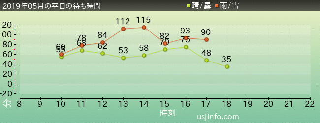 ﾀｰﾐﾈｰﾀｰ2:3-D(R)の2019年5月の待ち時間グラフ