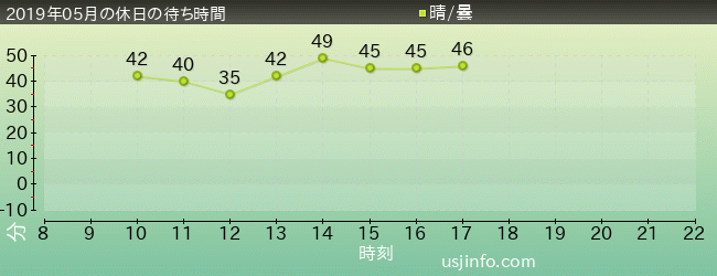 ﾀｰﾐﾈｰﾀｰ2:3-D(R)の2019年5月の待ち時間グラフ