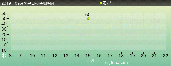 ﾀｰﾐﾈｰﾀｰ2:3-D(R)の2019年9月の待ち時間グラフ