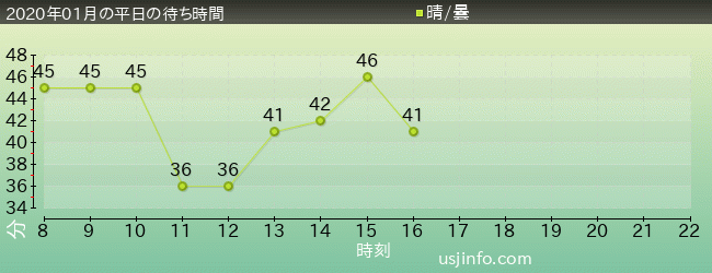 ﾀｰﾐﾈｰﾀｰ2:3-D(R)の2020年1月の待ち時間グラフ
