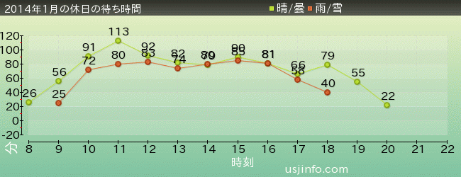 NEW ｱﾒｰｼﾞﾝｸﾞ･ｱﾄﾞﾍﾞﾝﾁｬｰ･ｵﾌﾞ･ｽﾊﾟｲﾀﾞｰﾏﾝ(TM)･ｻﾞ･ﾗｲﾄﾞ 4K3Dの2014年1月の待ち時間グラフ
