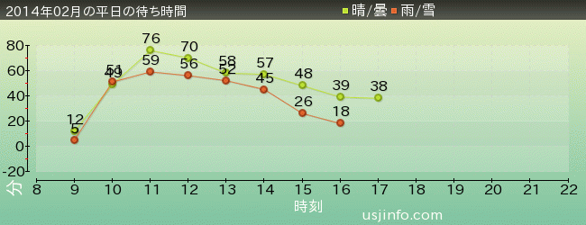 NEW ｱﾒｰｼﾞﾝｸﾞ･ｱﾄﾞﾍﾞﾝﾁｬｰ･ｵﾌﾞ･ｽﾊﾟｲﾀﾞｰﾏﾝ(TM)･ｻﾞ･ﾗｲﾄﾞ 4K3Dの2014年2月の待ち時間グラフ
