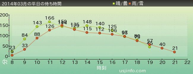 NEW ｱﾒｰｼﾞﾝｸﾞ･ｱﾄﾞﾍﾞﾝﾁｬｰ･ｵﾌﾞ･ｽﾊﾟｲﾀﾞｰﾏﾝ(TM)･ｻﾞ･ﾗｲﾄﾞ 4K3Dの2014年3月の待ち時間グラフ
