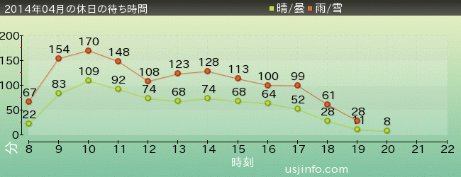 NEW ｱﾒｰｼﾞﾝｸﾞ･ｱﾄﾞﾍﾞﾝﾁｬｰ･ｵﾌﾞ･ｽﾊﾟｲﾀﾞｰﾏﾝ(TM)･ｻﾞ･ﾗｲﾄﾞ 4K3Dの2014年4月の待ち時間グラフ