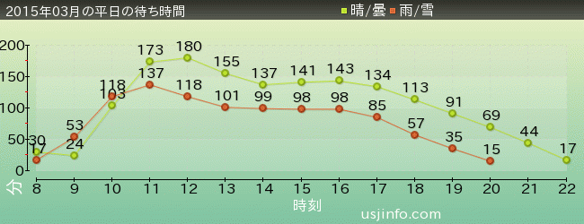 NEW ｱﾒｰｼﾞﾝｸﾞ･ｱﾄﾞﾍﾞﾝﾁｬｰ･ｵﾌﾞ･ｽﾊﾟｲﾀﾞｰﾏﾝ(TM)･ｻﾞ･ﾗｲﾄﾞ 4K3Dの2015年3月の待ち時間グラフ
