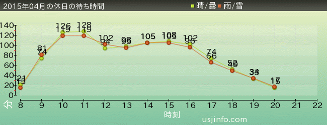 NEW ｱﾒｰｼﾞﾝｸﾞ･ｱﾄﾞﾍﾞﾝﾁｬｰ･ｵﾌﾞ･ｽﾊﾟｲﾀﾞｰﾏﾝ(TM)･ｻﾞ･ﾗｲﾄﾞ 4K3Dの2015年4月の待ち時間グラフ