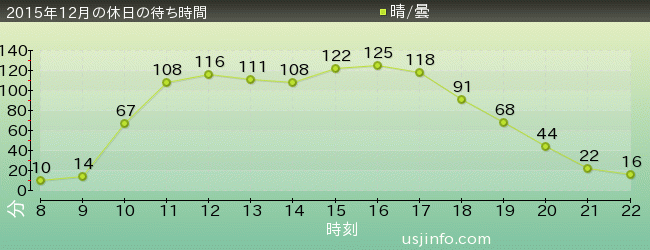 NEW ｱﾒｰｼﾞﾝｸﾞ･ｱﾄﾞﾍﾞﾝﾁｬｰ･ｵﾌﾞ･ｽﾊﾟｲﾀﾞｰﾏﾝ(TM)･ｻﾞ･ﾗｲﾄﾞ 4K3Dの2015年12月の待ち時間グラフ