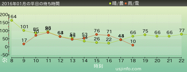 NEW ｱﾒｰｼﾞﾝｸﾞ･ｱﾄﾞﾍﾞﾝﾁｬｰ･ｵﾌﾞ･ｽﾊﾟｲﾀﾞｰﾏﾝ(TM)･ｻﾞ･ﾗｲﾄﾞ 4K3Dの2016年1月の待ち時間グラフ