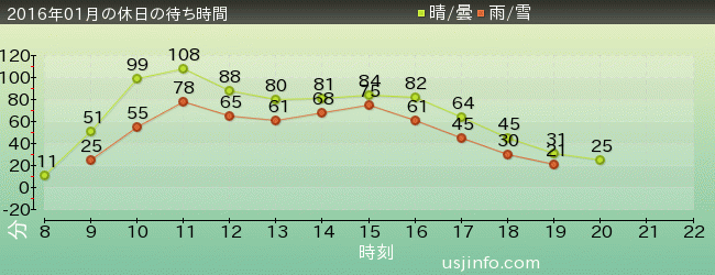 NEW ｱﾒｰｼﾞﾝｸﾞ･ｱﾄﾞﾍﾞﾝﾁｬｰ･ｵﾌﾞ･ｽﾊﾟｲﾀﾞｰﾏﾝ(TM)･ｻﾞ･ﾗｲﾄﾞ 4K3Dの2016年1月の待ち時間グラフ