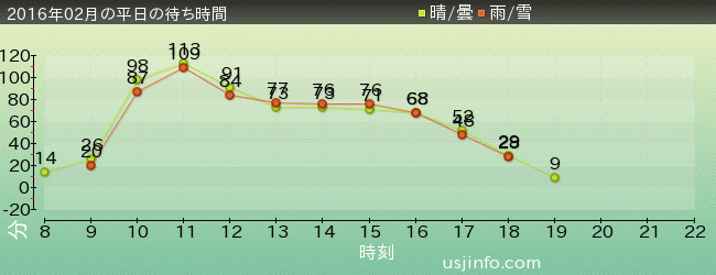 NEW ｱﾒｰｼﾞﾝｸﾞ･ｱﾄﾞﾍﾞﾝﾁｬｰ･ｵﾌﾞ･ｽﾊﾟｲﾀﾞｰﾏﾝ(TM)･ｻﾞ･ﾗｲﾄﾞ 4K3Dの2016年2月の待ち時間グラフ