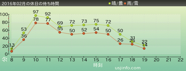 NEW ｱﾒｰｼﾞﾝｸﾞ･ｱﾄﾞﾍﾞﾝﾁｬｰ･ｵﾌﾞ･ｽﾊﾟｲﾀﾞｰﾏﾝ(TM)･ｻﾞ･ﾗｲﾄﾞ 4K3Dの2016年2月の待ち時間グラフ