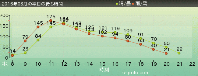 NEW ｱﾒｰｼﾞﾝｸﾞ･ｱﾄﾞﾍﾞﾝﾁｬｰ･ｵﾌﾞ･ｽﾊﾟｲﾀﾞｰﾏﾝ(TM)･ｻﾞ･ﾗｲﾄﾞ 4K3Dの2016年3月の待ち時間グラフ