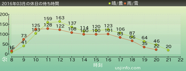 NEW ｱﾒｰｼﾞﾝｸﾞ･ｱﾄﾞﾍﾞﾝﾁｬｰ･ｵﾌﾞ･ｽﾊﾟｲﾀﾞｰﾏﾝ(TM)･ｻﾞ･ﾗｲﾄﾞ 4K3Dの2016年3月の待ち時間グラフ