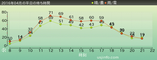 NEW ｱﾒｰｼﾞﾝｸﾞ･ｱﾄﾞﾍﾞﾝﾁｬｰ･ｵﾌﾞ･ｽﾊﾟｲﾀﾞｰﾏﾝ(TM)･ｻﾞ･ﾗｲﾄﾞ 4K3Dの2016年4月の待ち時間グラフ