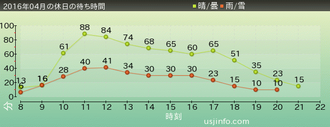 NEW ｱﾒｰｼﾞﾝｸﾞ･ｱﾄﾞﾍﾞﾝﾁｬｰ･ｵﾌﾞ･ｽﾊﾟｲﾀﾞｰﾏﾝ(TM)･ｻﾞ･ﾗｲﾄﾞ 4K3Dの2016年4月の待ち時間グラフ