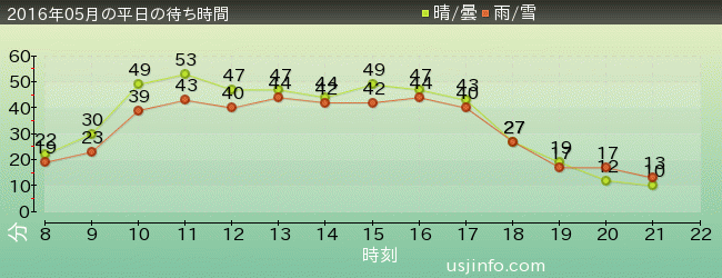 NEW ｱﾒｰｼﾞﾝｸﾞ･ｱﾄﾞﾍﾞﾝﾁｬｰ･ｵﾌﾞ･ｽﾊﾟｲﾀﾞｰﾏﾝ(TM)･ｻﾞ･ﾗｲﾄﾞ 4K3Dの2016年5月の待ち時間グラフ