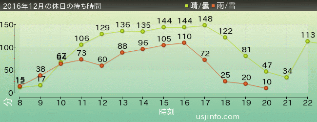 NEW ｱﾒｰｼﾞﾝｸﾞ･ｱﾄﾞﾍﾞﾝﾁｬｰ･ｵﾌﾞ･ｽﾊﾟｲﾀﾞｰﾏﾝ(TM)･ｻﾞ･ﾗｲﾄﾞ 4K3Dの2016年12月の待ち時間グラフ