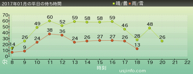 NEW ｱﾒｰｼﾞﾝｸﾞ･ｱﾄﾞﾍﾞﾝﾁｬｰ･ｵﾌﾞ･ｽﾊﾟｲﾀﾞｰﾏﾝ(TM)･ｻﾞ･ﾗｲﾄﾞ 4K3Dの2017年1月の待ち時間グラフ