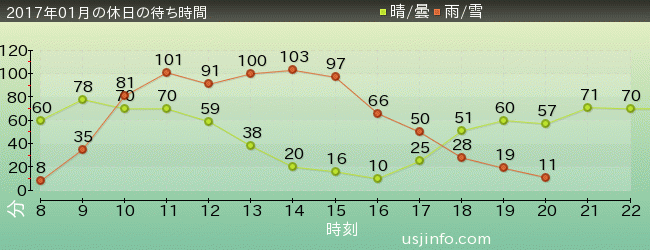 NEW ｱﾒｰｼﾞﾝｸﾞ･ｱﾄﾞﾍﾞﾝﾁｬｰ･ｵﾌﾞ･ｽﾊﾟｲﾀﾞｰﾏﾝ(TM)･ｻﾞ･ﾗｲﾄﾞ 4K3Dの2017年1月の待ち時間グラフ