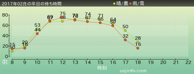 NEW ｱﾒｰｼﾞﾝｸﾞ･ｱﾄﾞﾍﾞﾝﾁｬｰ･ｵﾌﾞ･ｽﾊﾟｲﾀﾞｰﾏﾝ(TM)･ｻﾞ･ﾗｲﾄﾞ 4K3Dの2017年2月の待ち時間グラフ