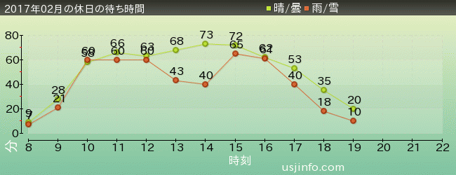NEW ｱﾒｰｼﾞﾝｸﾞ･ｱﾄﾞﾍﾞﾝﾁｬｰ･ｵﾌﾞ･ｽﾊﾟｲﾀﾞｰﾏﾝ(TM)･ｻﾞ･ﾗｲﾄﾞ 4K3Dの2017年2月の待ち時間グラフ