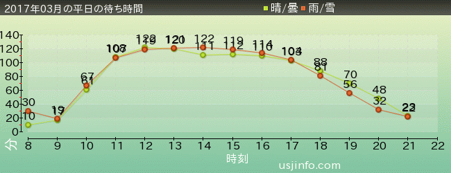 NEW ｱﾒｰｼﾞﾝｸﾞ･ｱﾄﾞﾍﾞﾝﾁｬｰ･ｵﾌﾞ･ｽﾊﾟｲﾀﾞｰﾏﾝ(TM)･ｻﾞ･ﾗｲﾄﾞ 4K3Dの2017年3月の待ち時間グラフ