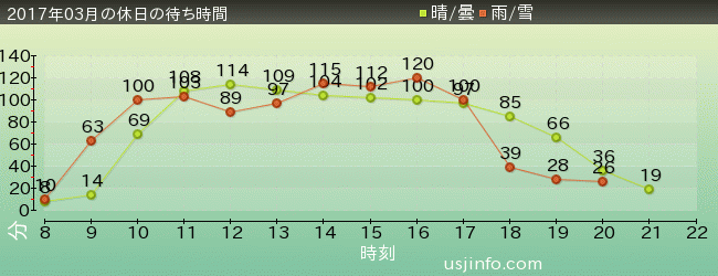 NEW ｱﾒｰｼﾞﾝｸﾞ･ｱﾄﾞﾍﾞﾝﾁｬｰ･ｵﾌﾞ･ｽﾊﾟｲﾀﾞｰﾏﾝ(TM)･ｻﾞ･ﾗｲﾄﾞ 4K3Dの2017年3月の待ち時間グラフ