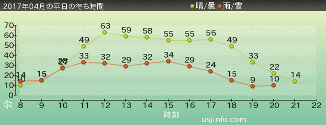 NEW ｱﾒｰｼﾞﾝｸﾞ･ｱﾄﾞﾍﾞﾝﾁｬｰ･ｵﾌﾞ･ｽﾊﾟｲﾀﾞｰﾏﾝ(TM)･ｻﾞ･ﾗｲﾄﾞ 4K3Dの2017年4月の待ち時間グラフ