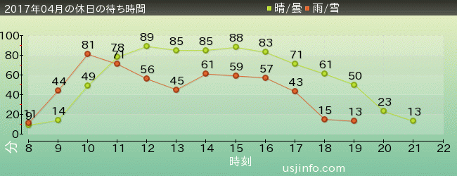 NEW ｱﾒｰｼﾞﾝｸﾞ･ｱﾄﾞﾍﾞﾝﾁｬｰ･ｵﾌﾞ･ｽﾊﾟｲﾀﾞｰﾏﾝ(TM)･ｻﾞ･ﾗｲﾄﾞ 4K3Dの2017年4月の待ち時間グラフ