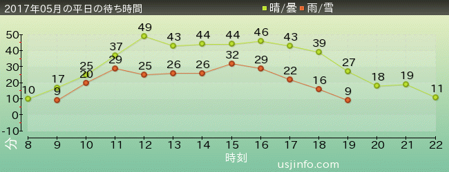 NEW ｱﾒｰｼﾞﾝｸﾞ･ｱﾄﾞﾍﾞﾝﾁｬｰ･ｵﾌﾞ･ｽﾊﾟｲﾀﾞｰﾏﾝ(TM)･ｻﾞ･ﾗｲﾄﾞ 4K3Dの2017年5月の待ち時間グラフ