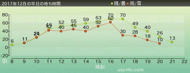 NEW ｱﾒｰｼﾞﾝｸﾞ･ｱﾄﾞﾍﾞﾝﾁｬｰ･ｵﾌﾞ･ｽﾊﾟｲﾀﾞｰﾏﾝ(TM)･ｻﾞ･ﾗｲﾄﾞ 4K3Dの2017年12月の待ち時間グラフ