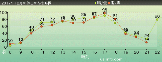 NEW ｱﾒｰｼﾞﾝｸﾞ･ｱﾄﾞﾍﾞﾝﾁｬｰ･ｵﾌﾞ･ｽﾊﾟｲﾀﾞｰﾏﾝ(TM)･ｻﾞ･ﾗｲﾄﾞ 4K3Dの2017年12月の待ち時間グラフ