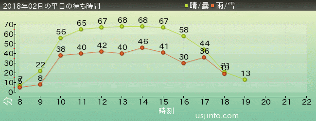 NEW ｱﾒｰｼﾞﾝｸﾞ･ｱﾄﾞﾍﾞﾝﾁｬｰ･ｵﾌﾞ･ｽﾊﾟｲﾀﾞｰﾏﾝ(TM)･ｻﾞ･ﾗｲﾄﾞ 4K3Dの2018年2月の待ち時間グラフ