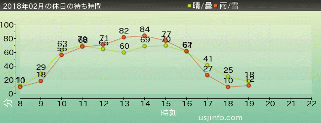 NEW ｱﾒｰｼﾞﾝｸﾞ･ｱﾄﾞﾍﾞﾝﾁｬｰ･ｵﾌﾞ･ｽﾊﾟｲﾀﾞｰﾏﾝ(TM)･ｻﾞ･ﾗｲﾄﾞ 4K3Dの2018年2月の待ち時間グラフ