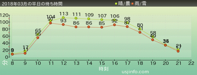 NEW ｱﾒｰｼﾞﾝｸﾞ･ｱﾄﾞﾍﾞﾝﾁｬｰ･ｵﾌﾞ･ｽﾊﾟｲﾀﾞｰﾏﾝ(TM)･ｻﾞ･ﾗｲﾄﾞ 4K3Dの2018年3月の待ち時間グラフ