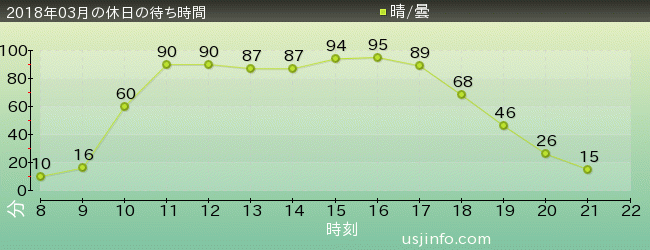 NEW ｱﾒｰｼﾞﾝｸﾞ･ｱﾄﾞﾍﾞﾝﾁｬｰ･ｵﾌﾞ･ｽﾊﾟｲﾀﾞｰﾏﾝ(TM)･ｻﾞ･ﾗｲﾄﾞ 4K3Dの2018年3月の待ち時間グラフ