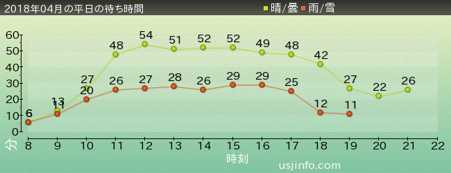 NEW ｱﾒｰｼﾞﾝｸﾞ･ｱﾄﾞﾍﾞﾝﾁｬｰ･ｵﾌﾞ･ｽﾊﾟｲﾀﾞｰﾏﾝ(TM)･ｻﾞ･ﾗｲﾄﾞ 4K3Dの2018年4月の待ち時間グラフ