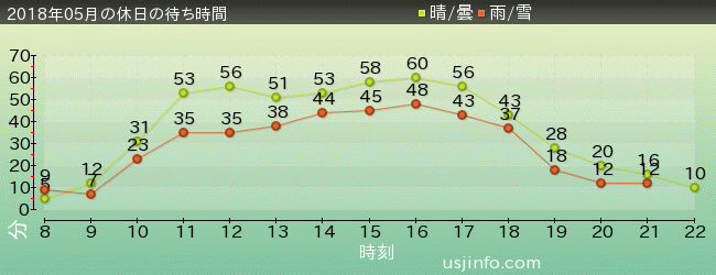NEW ｱﾒｰｼﾞﾝｸﾞ･ｱﾄﾞﾍﾞﾝﾁｬｰ･ｵﾌﾞ･ｽﾊﾟｲﾀﾞｰﾏﾝ(TM)･ｻﾞ･ﾗｲﾄﾞ 4K3Dの2018年5月の待ち時間グラフ