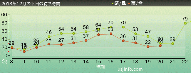 NEW ｱﾒｰｼﾞﾝｸﾞ･ｱﾄﾞﾍﾞﾝﾁｬｰ･ｵﾌﾞ･ｽﾊﾟｲﾀﾞｰﾏﾝ(TM)･ｻﾞ･ﾗｲﾄﾞ 4K3Dの2018年12月の待ち時間グラフ