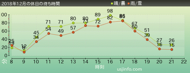 NEW ｱﾒｰｼﾞﾝｸﾞ･ｱﾄﾞﾍﾞﾝﾁｬｰ･ｵﾌﾞ･ｽﾊﾟｲﾀﾞｰﾏﾝ(TM)･ｻﾞ･ﾗｲﾄﾞ 4K3Dの2018年12月の待ち時間グラフ