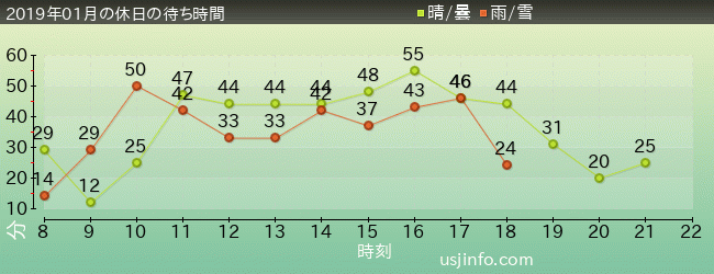 NEW ｱﾒｰｼﾞﾝｸﾞ･ｱﾄﾞﾍﾞﾝﾁｬｰ･ｵﾌﾞ･ｽﾊﾟｲﾀﾞｰﾏﾝ(TM)･ｻﾞ･ﾗｲﾄﾞ 4K3Dの2019年1月の待ち時間グラフ