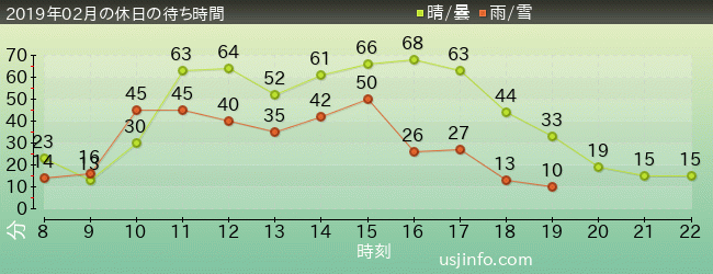 NEW ｱﾒｰｼﾞﾝｸﾞ･ｱﾄﾞﾍﾞﾝﾁｬｰ･ｵﾌﾞ･ｽﾊﾟｲﾀﾞｰﾏﾝ(TM)･ｻﾞ･ﾗｲﾄﾞ 4K3Dの2019年2月の待ち時間グラフ