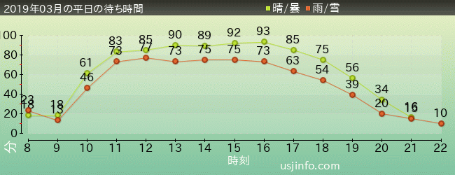 NEW ｱﾒｰｼﾞﾝｸﾞ･ｱﾄﾞﾍﾞﾝﾁｬｰ･ｵﾌﾞ･ｽﾊﾟｲﾀﾞｰﾏﾝ(TM)･ｻﾞ･ﾗｲﾄﾞ 4K3Dの2019年3月の待ち時間グラフ