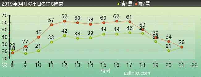 NEW ｱﾒｰｼﾞﾝｸﾞ･ｱﾄﾞﾍﾞﾝﾁｬｰ･ｵﾌﾞ･ｽﾊﾟｲﾀﾞｰﾏﾝ(TM)･ｻﾞ･ﾗｲﾄﾞ 4K3Dの2019年4月の待ち時間グラフ