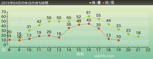 NEW ｱﾒｰｼﾞﾝｸﾞ･ｱﾄﾞﾍﾞﾝﾁｬｰ･ｵﾌﾞ･ｽﾊﾟｲﾀﾞｰﾏﾝ(TM)･ｻﾞ･ﾗｲﾄﾞ 4K3Dの2019年4月の待ち時間グラフ