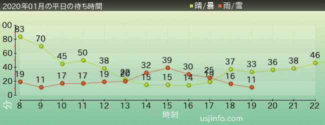 NEW ｱﾒｰｼﾞﾝｸﾞ･ｱﾄﾞﾍﾞﾝﾁｬｰ･ｵﾌﾞ･ｽﾊﾟｲﾀﾞｰﾏﾝ(TM)･ｻﾞ･ﾗｲﾄﾞ 4K3Dの2020年1月の待ち時間グラフ
