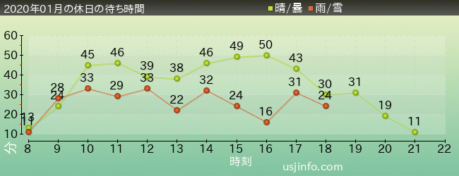 NEW ｱﾒｰｼﾞﾝｸﾞ･ｱﾄﾞﾍﾞﾝﾁｬｰ･ｵﾌﾞ･ｽﾊﾟｲﾀﾞｰﾏﾝ(TM)･ｻﾞ･ﾗｲﾄﾞ 4K3Dの2020年1月の待ち時間グラフ
