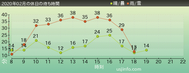NEW ｱﾒｰｼﾞﾝｸﾞ･ｱﾄﾞﾍﾞﾝﾁｬｰ･ｵﾌﾞ･ｽﾊﾟｲﾀﾞｰﾏﾝ(TM)･ｻﾞ･ﾗｲﾄﾞ 4K3Dの2020年2月の待ち時間グラフ