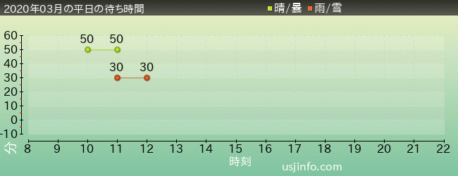 NEW ｱﾒｰｼﾞﾝｸﾞ･ｱﾄﾞﾍﾞﾝﾁｬｰ･ｵﾌﾞ･ｽﾊﾟｲﾀﾞｰﾏﾝ(TM)･ｻﾞ･ﾗｲﾄﾞ 4K3Dの2020年3月の待ち時間グラフ